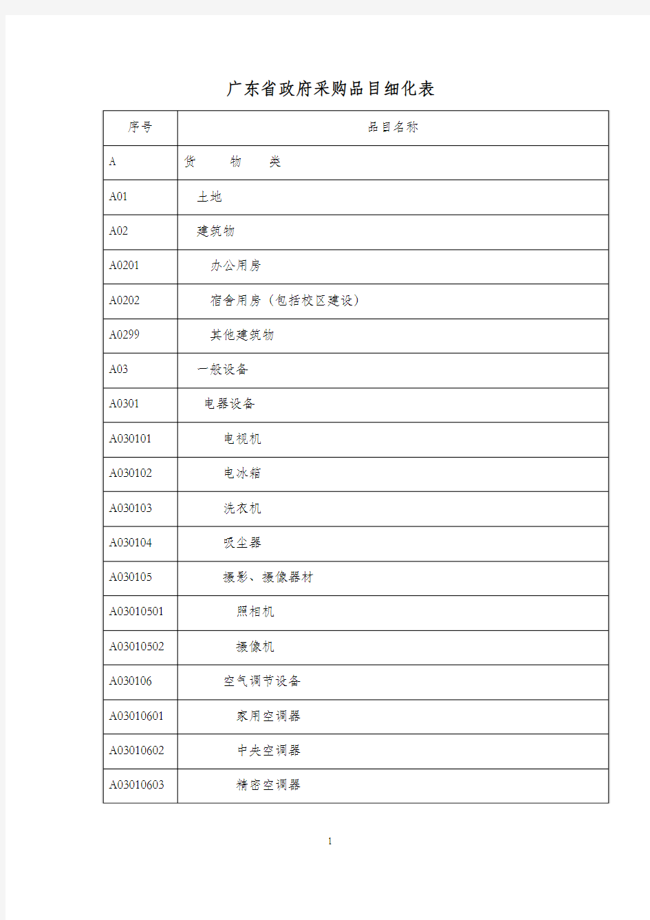 广东省政府采购品目细化表