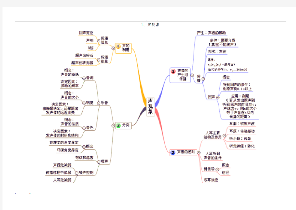 初中物理思维导图