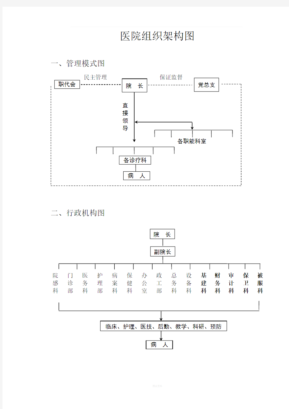 医院组织构架图