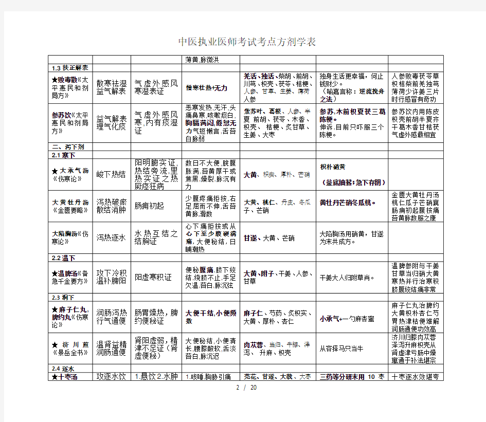 中医执业医师考试考点方剂学表