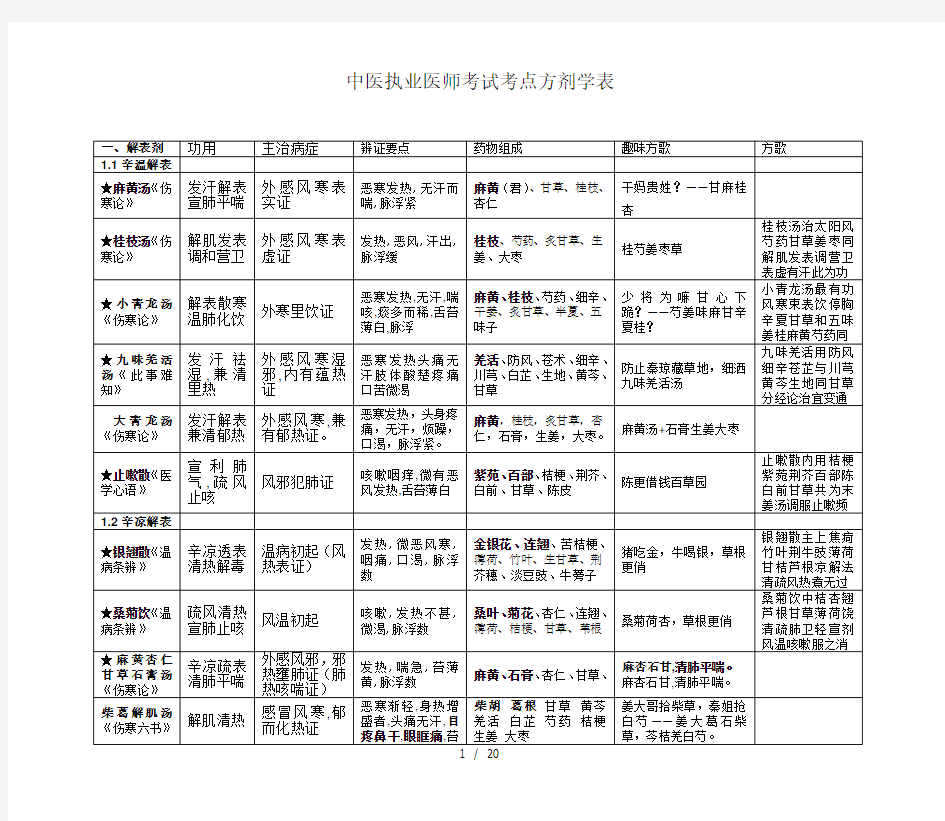 中医执业医师考试考点方剂学表