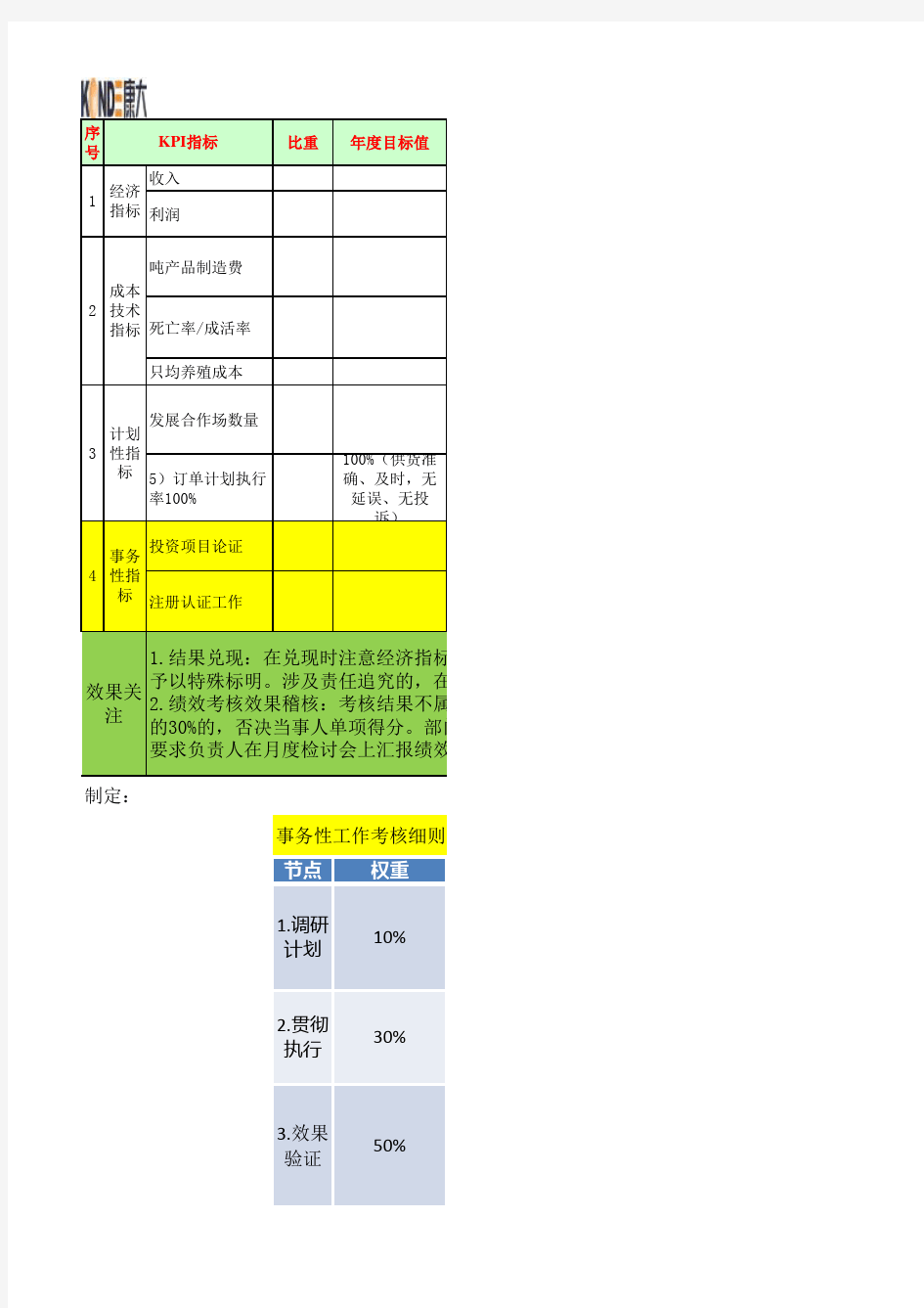 KPI表格式及考核标准范例