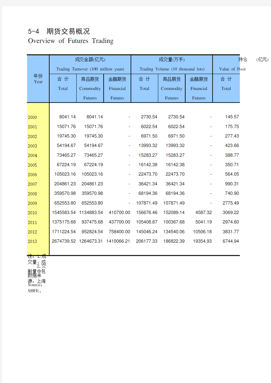 中国证券期货统计年鉴2014：5-4  期货交易概况