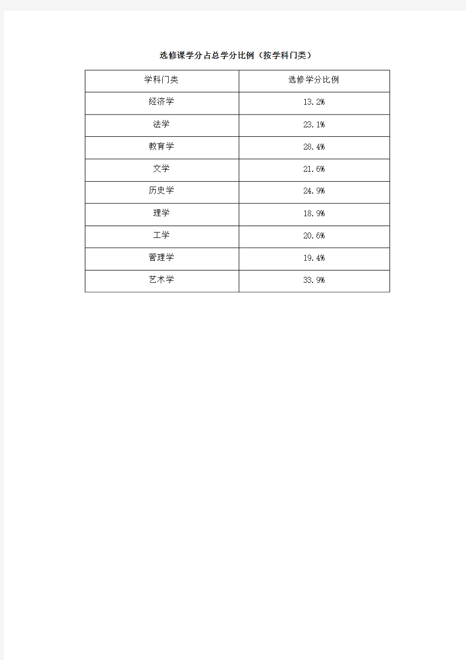 华南师范大学2013-2014选修课学分占总学分比例(按学科门类)