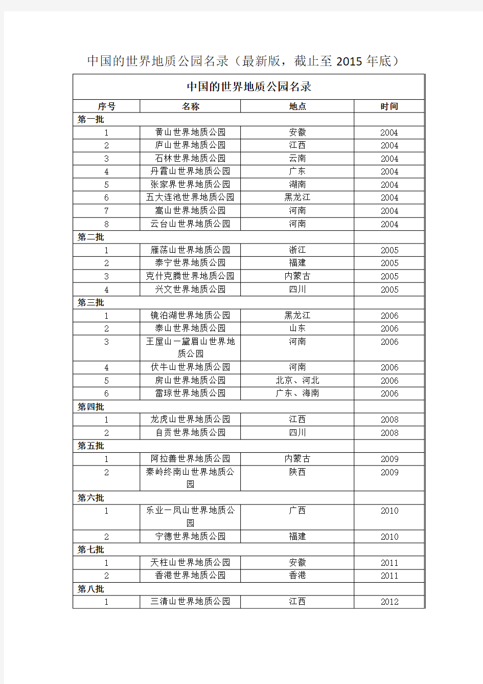 中国的世界地质公园名录(最新版,截止至2015年底)