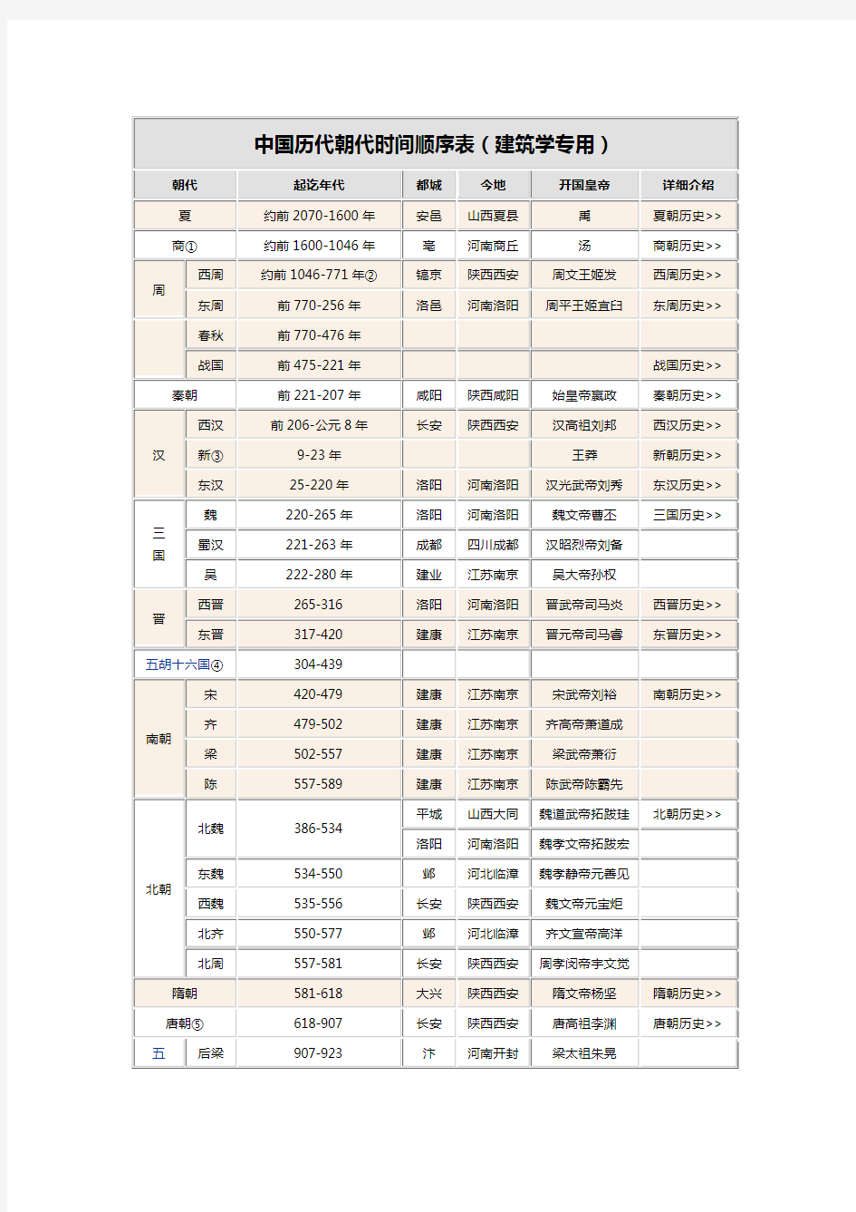 中国历代朝代时间顺序及都城位置详表