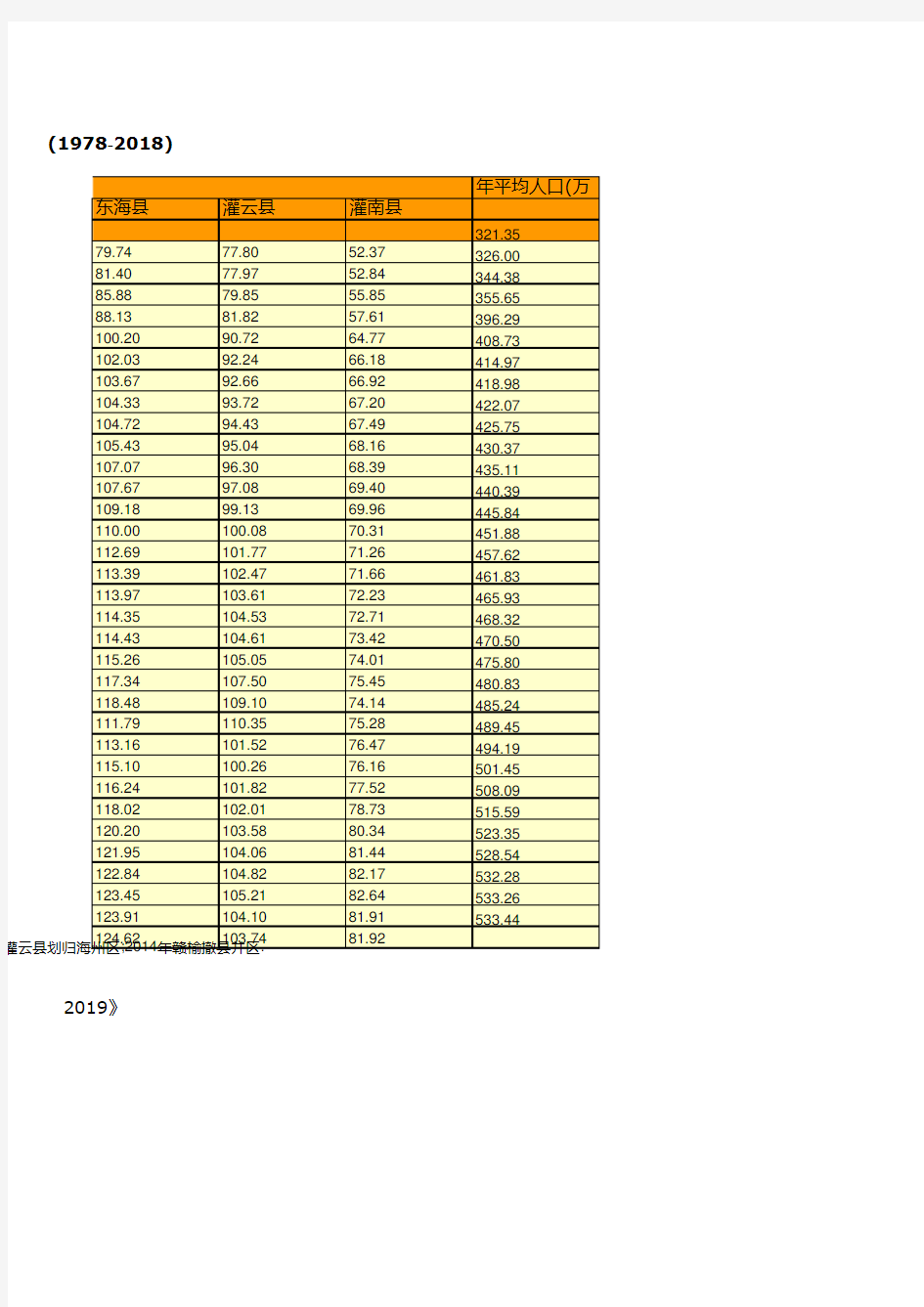 连云港市统计年鉴社会经济发展指标数据：主要年份人口数统计(1978-2018)