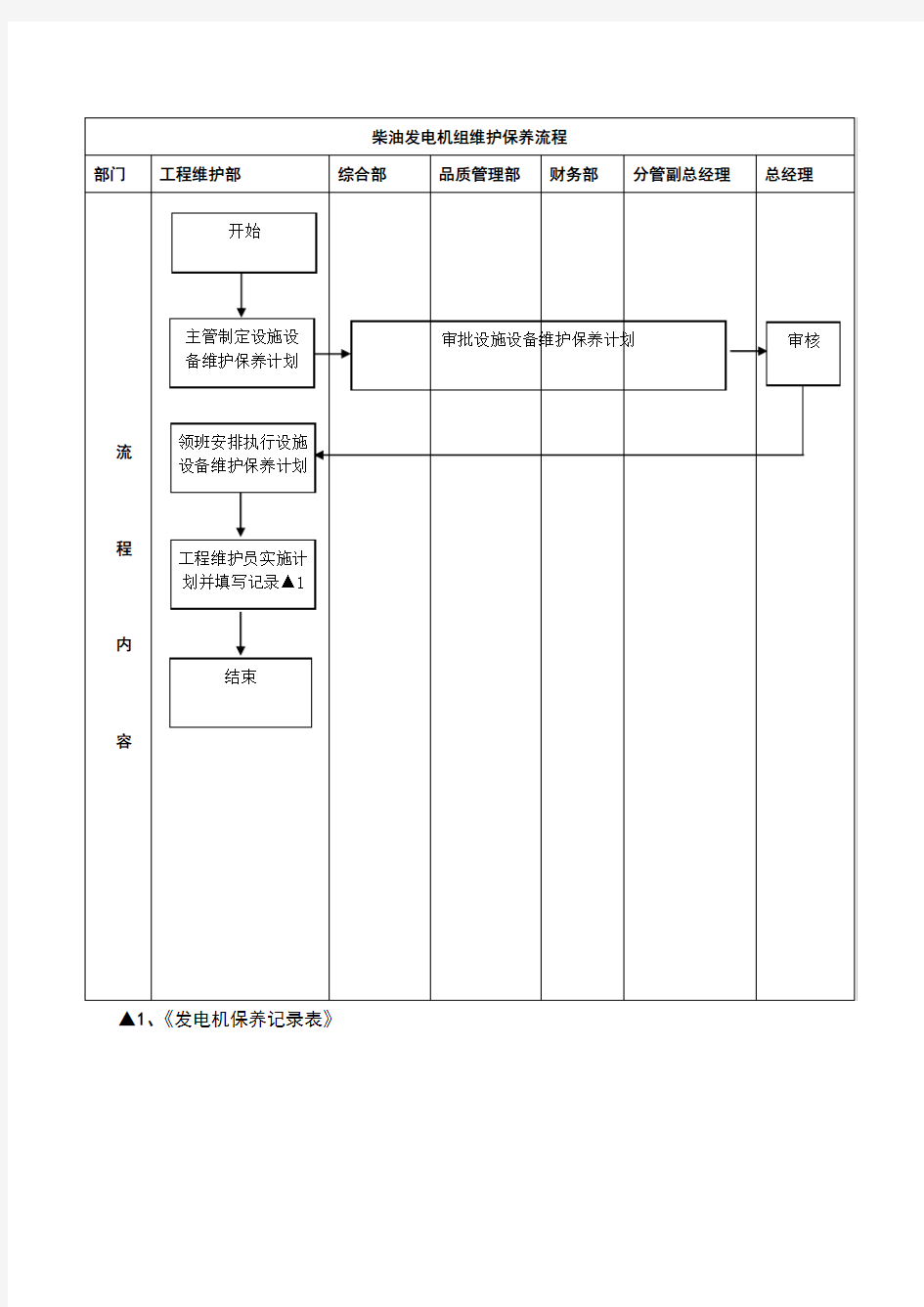 柴油发电机维护保养规程完整