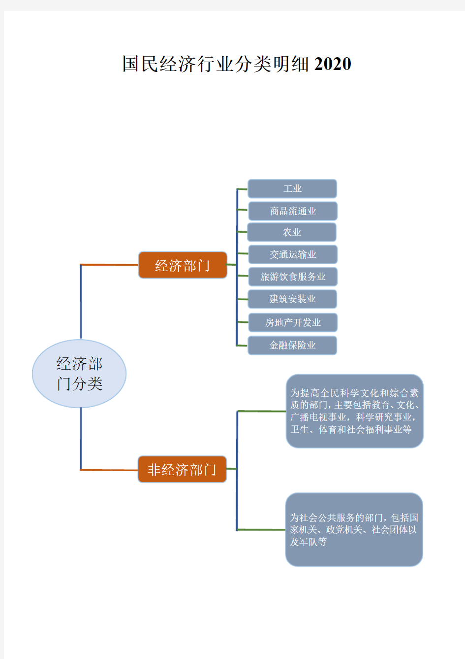 国民经济行业分类明细2020年