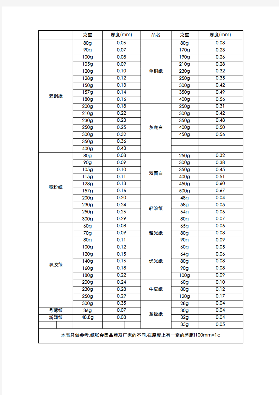 纸张克重-厚度对照一览表