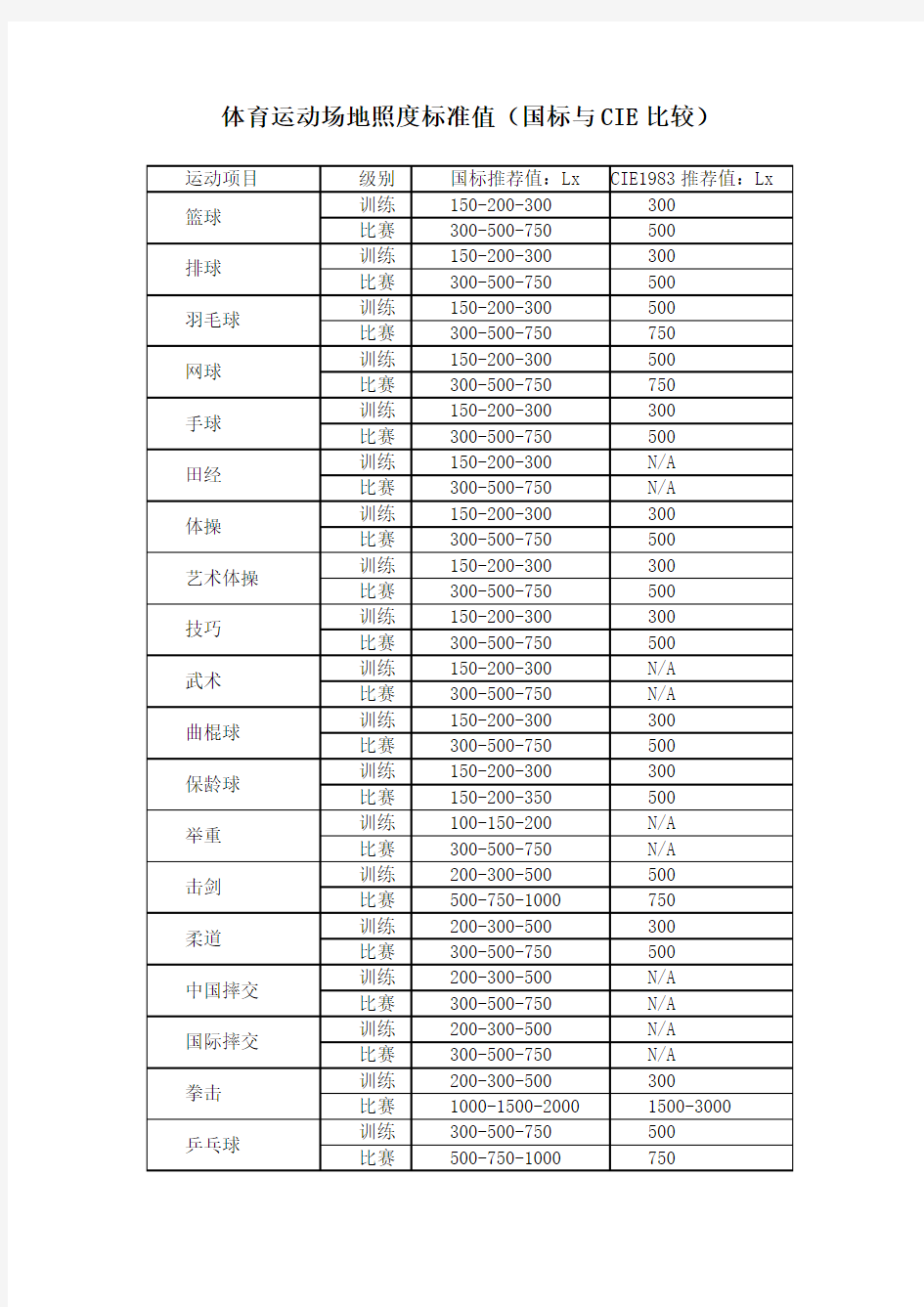 体育运动场地照度标准值