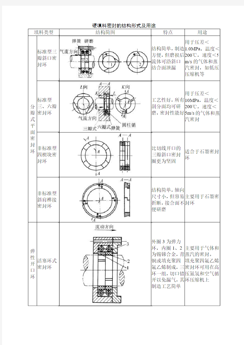 硬填料密封的结构形式及用途