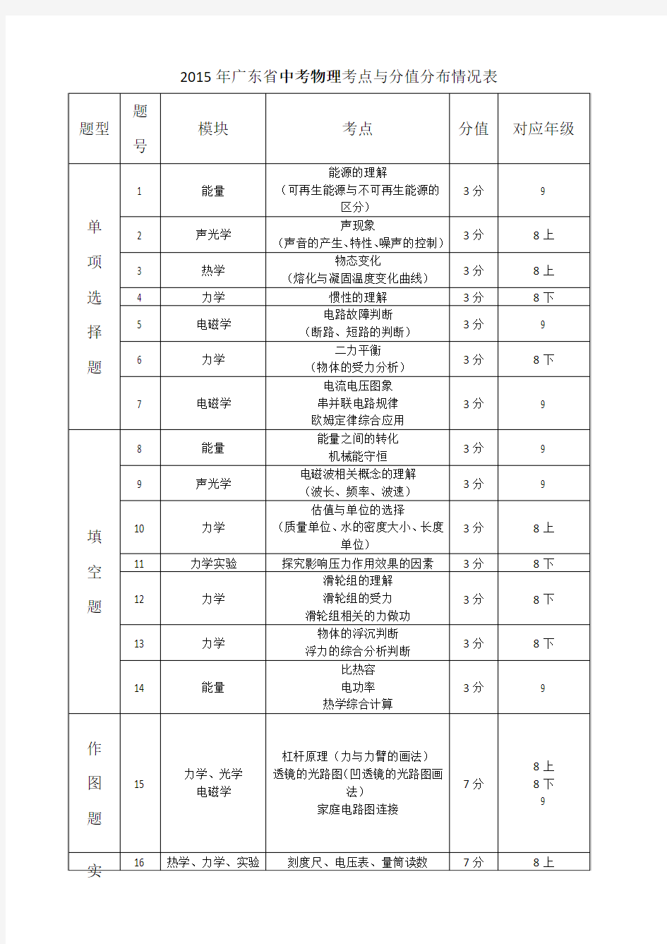 2015年广东省中考物理考点及分值分布