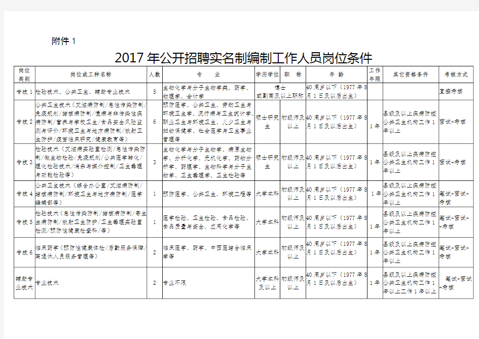 公开招聘实名制编制工作人员岗位条件