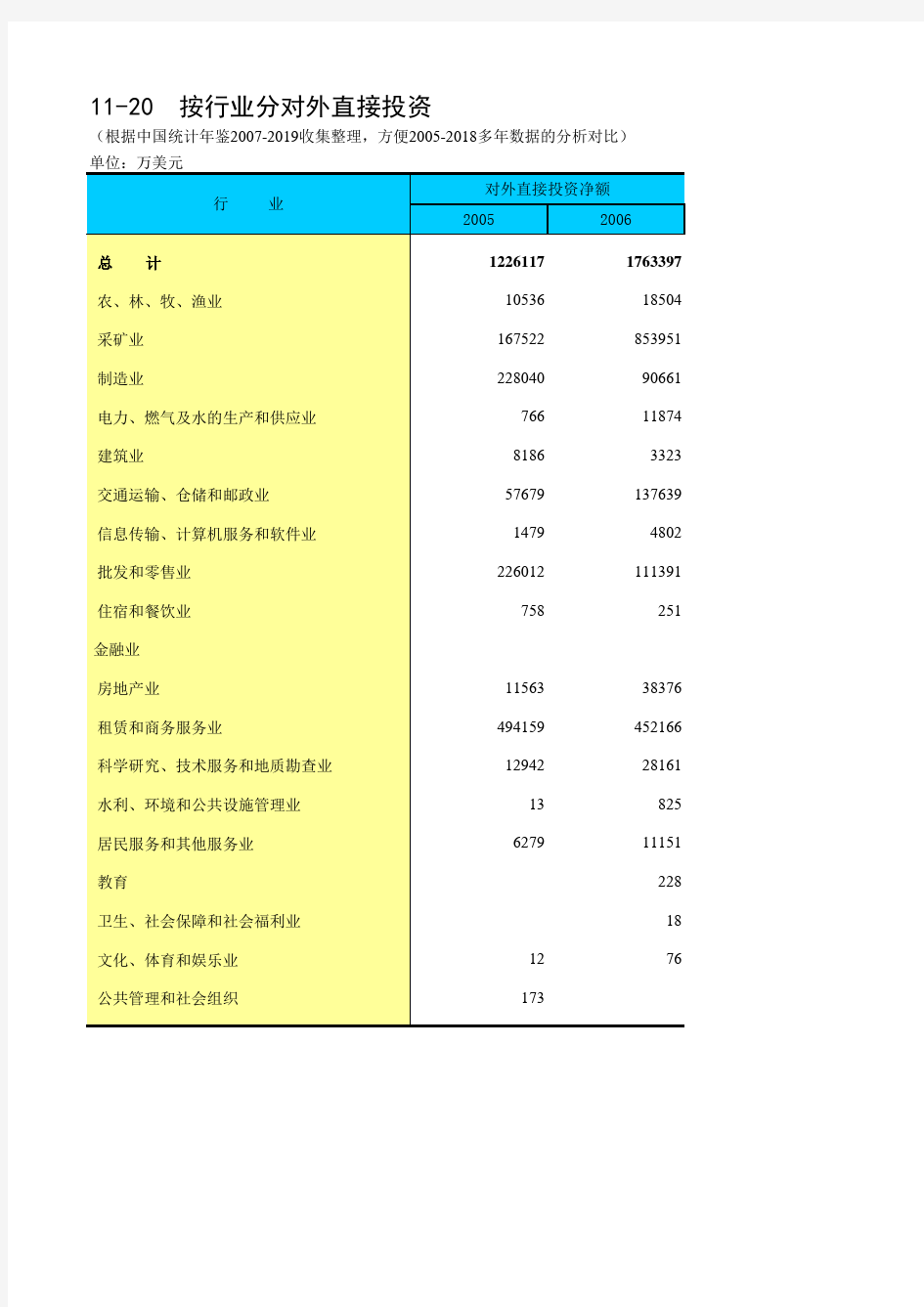 11-20 中国统计年鉴数据处理：按行业分对外直接投资(仅全国指标,便于2005-2018多年数据分析对比)