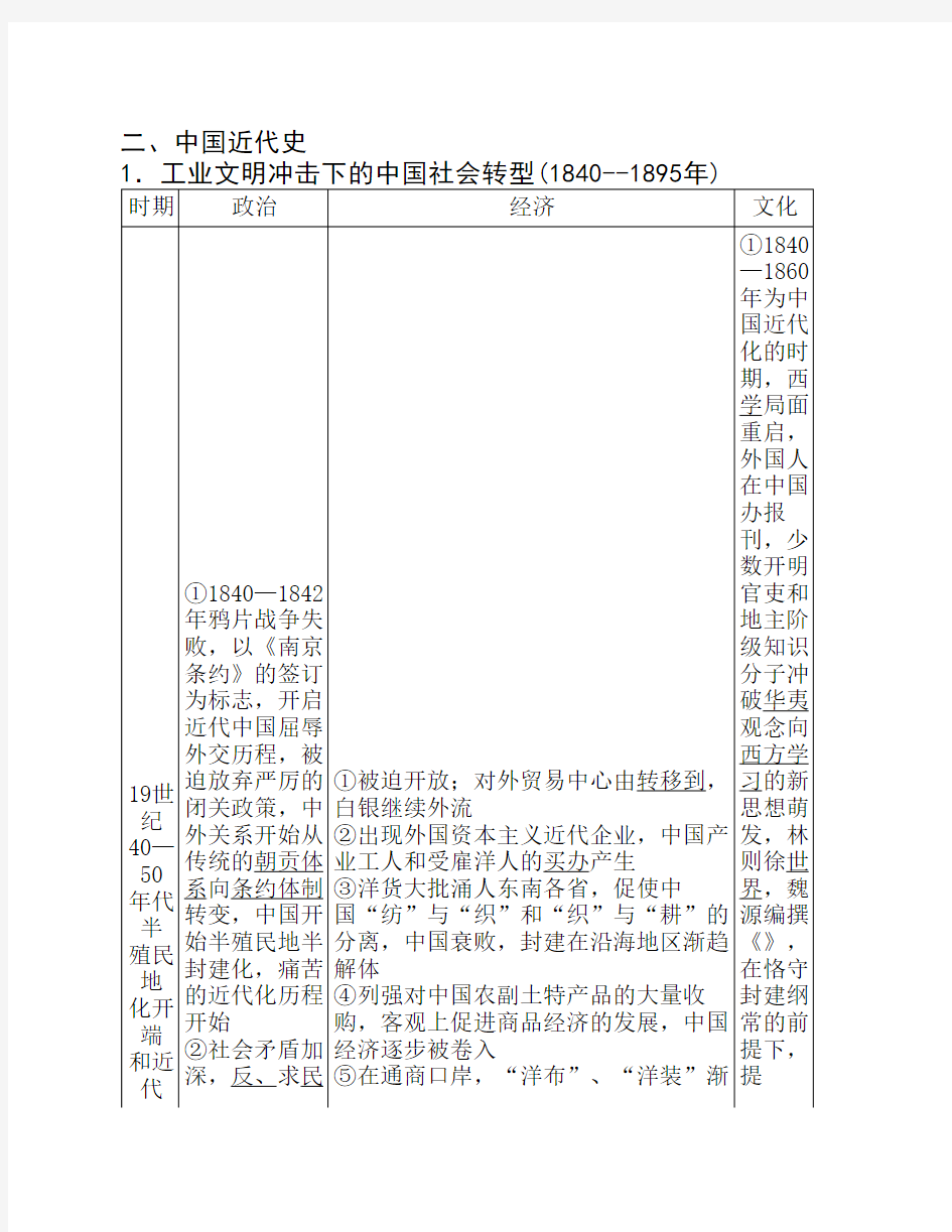 中国近代史政治、经济、文化汇总表格