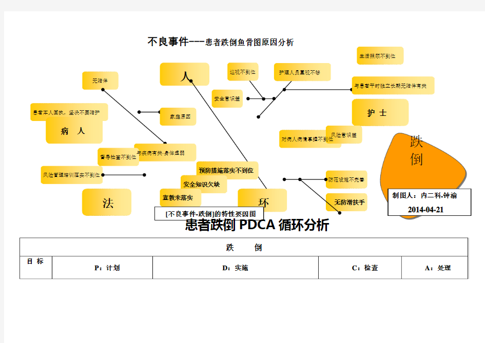 跌倒坠床不良事件鱼骨图分析