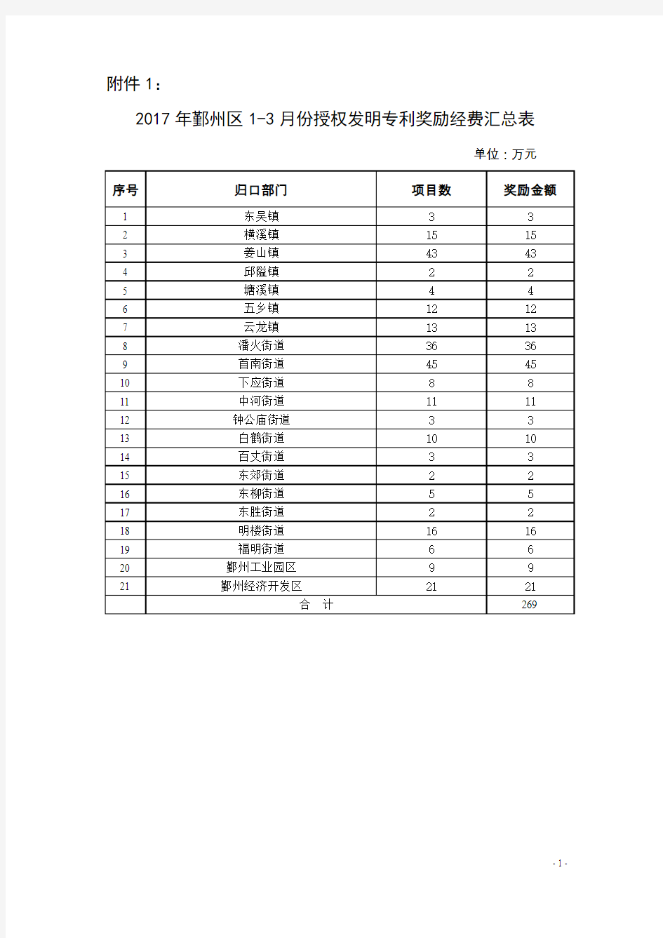 2017年鄞州区3月份授权发明专利奖励经费汇总表单位万元