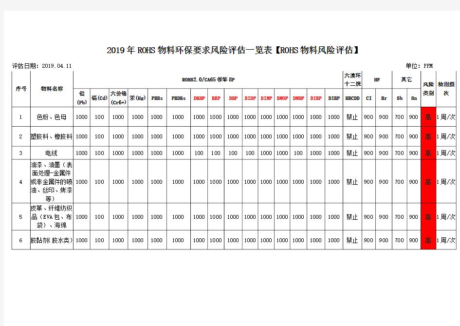 2019年ROHS物料环保要求风险评估一览表【ROHS物料风险评估】