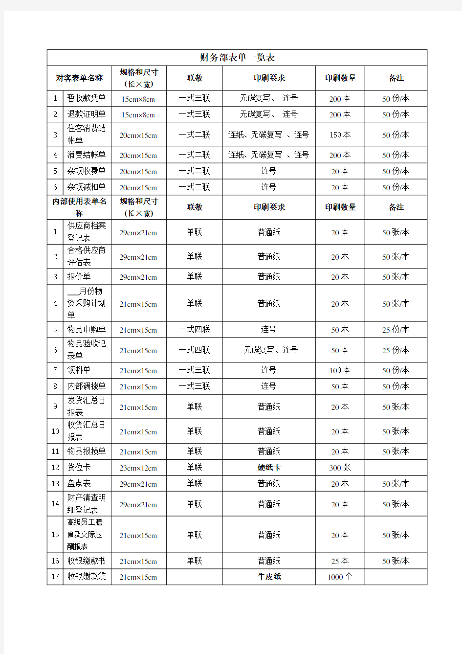 财务部表单一览表(doc 2页)