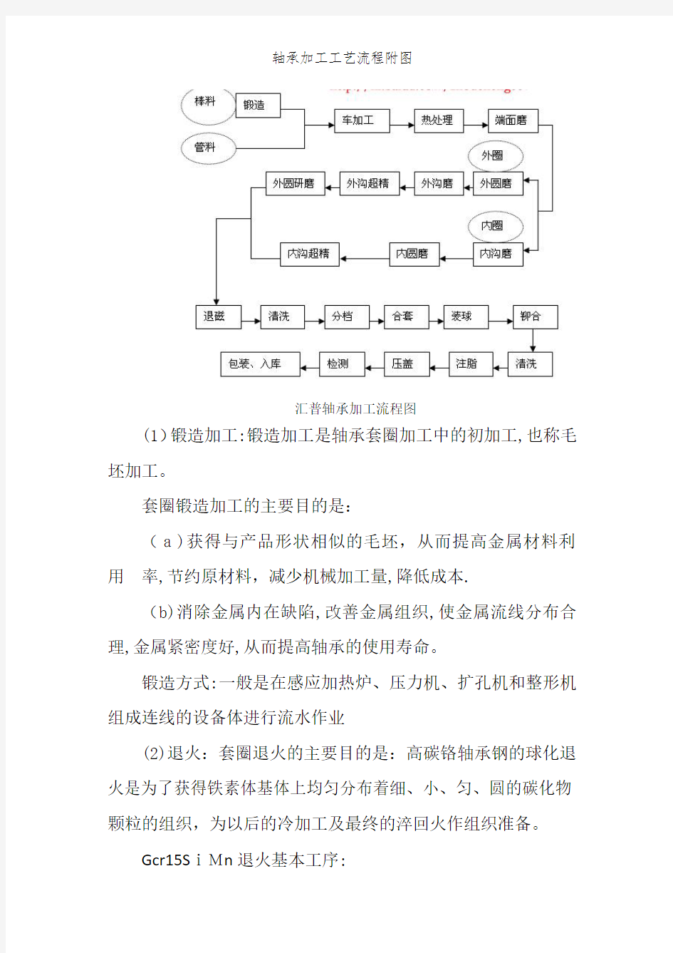 轴承加工工艺流程附图