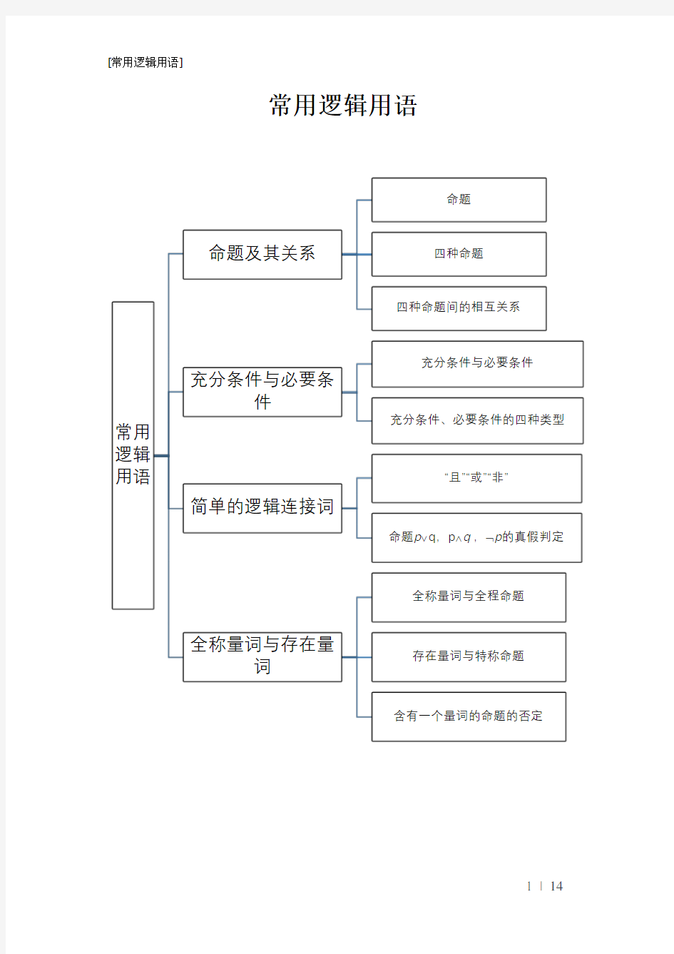 高中数学常用逻辑用语总复习