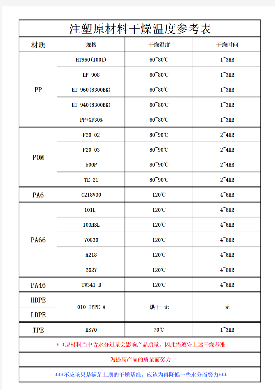 注塑原材料干燥温度参考表