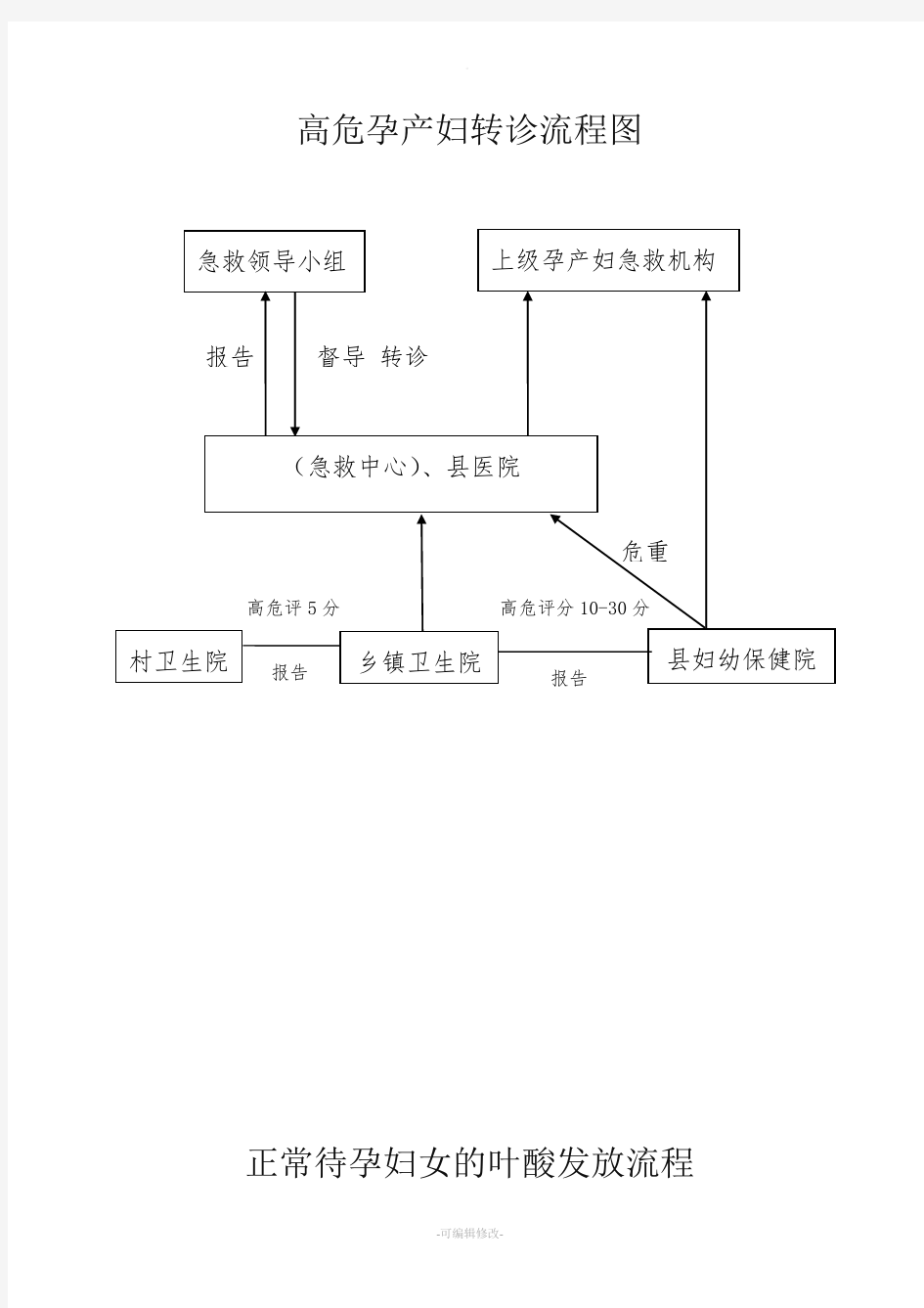 高危孕产妇转诊流程图