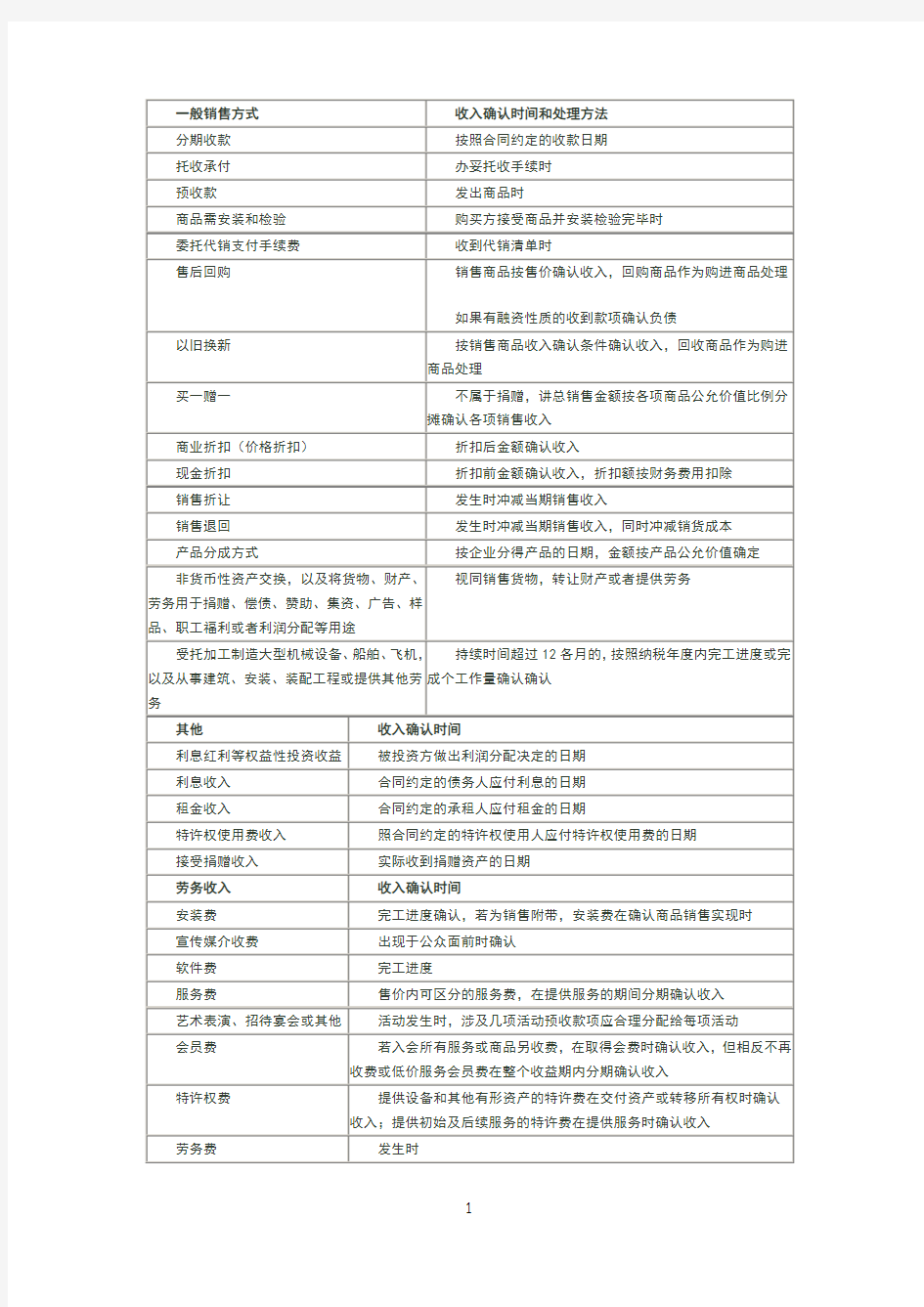 一般销售方式收入确认的时间和方法