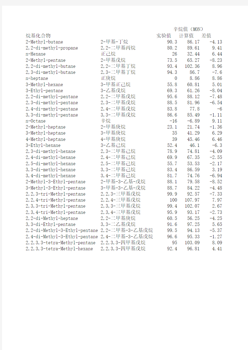 最新35种烷烃实测辛烷值和计算值表
