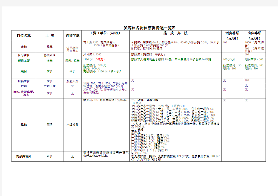 美容院各岗位薪资待遇一览表