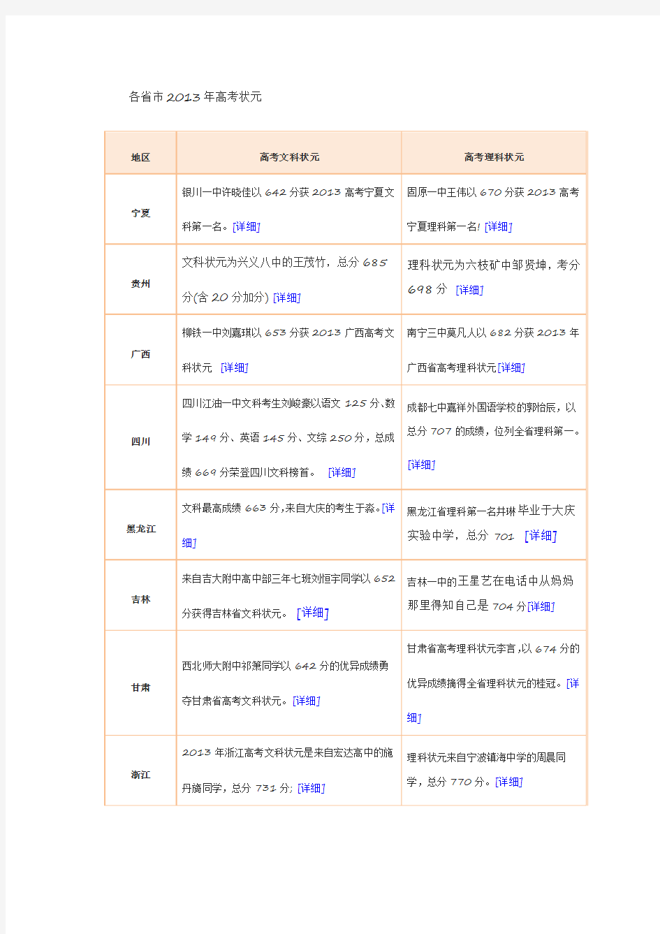 各省市2013年高考状元