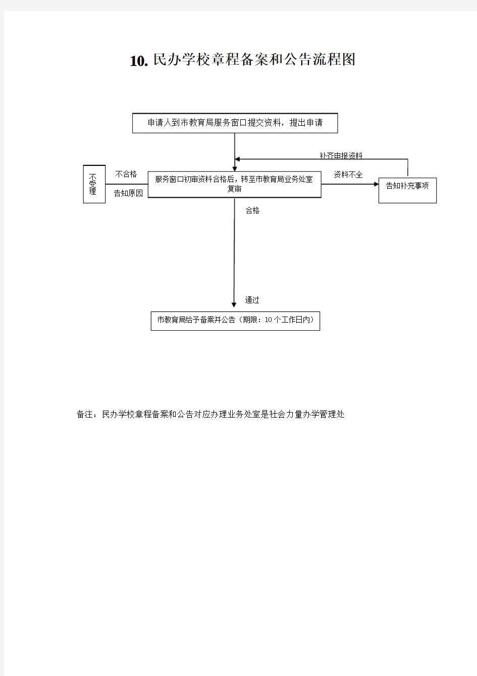 10.民办学校章程备案和公告流程图