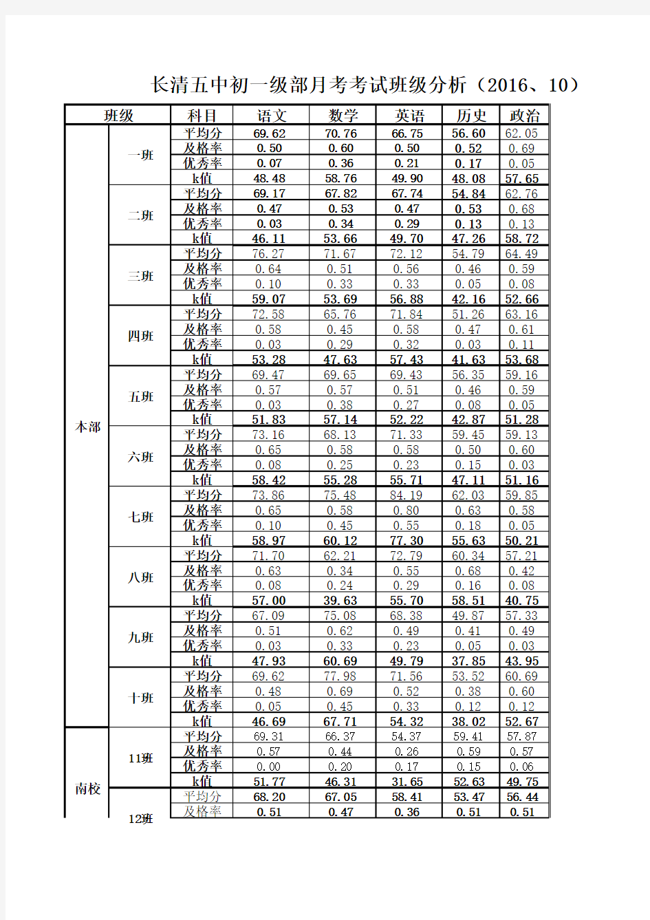长清五中初一学生期中考试成绩单(2016、11)