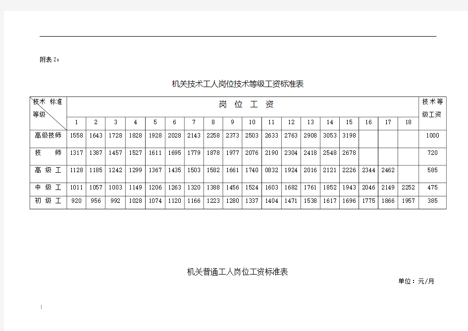 机关技术工人岗位技术等级工资标准表