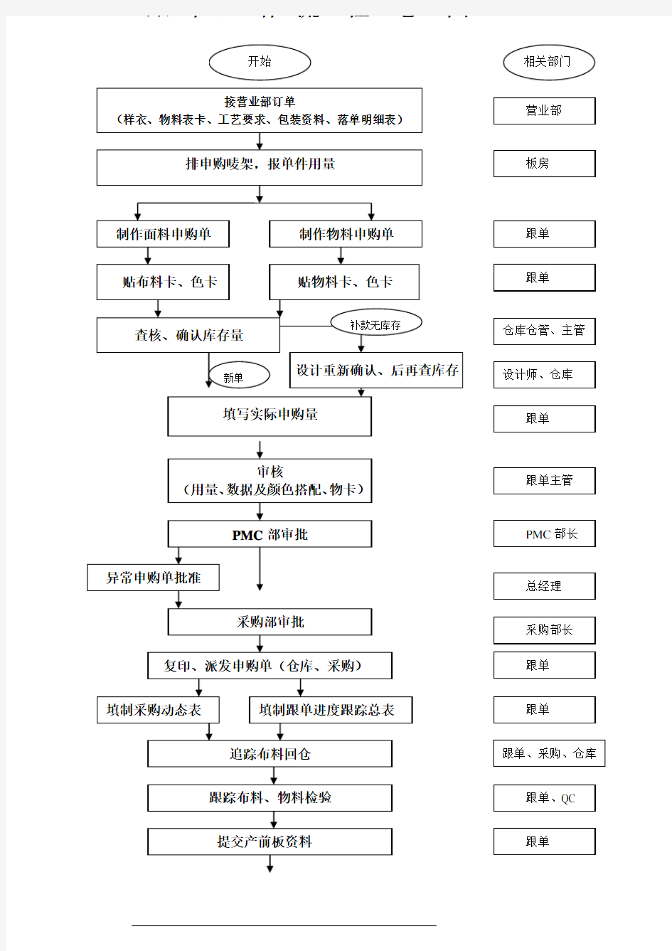 服装跟单工作流程图总图