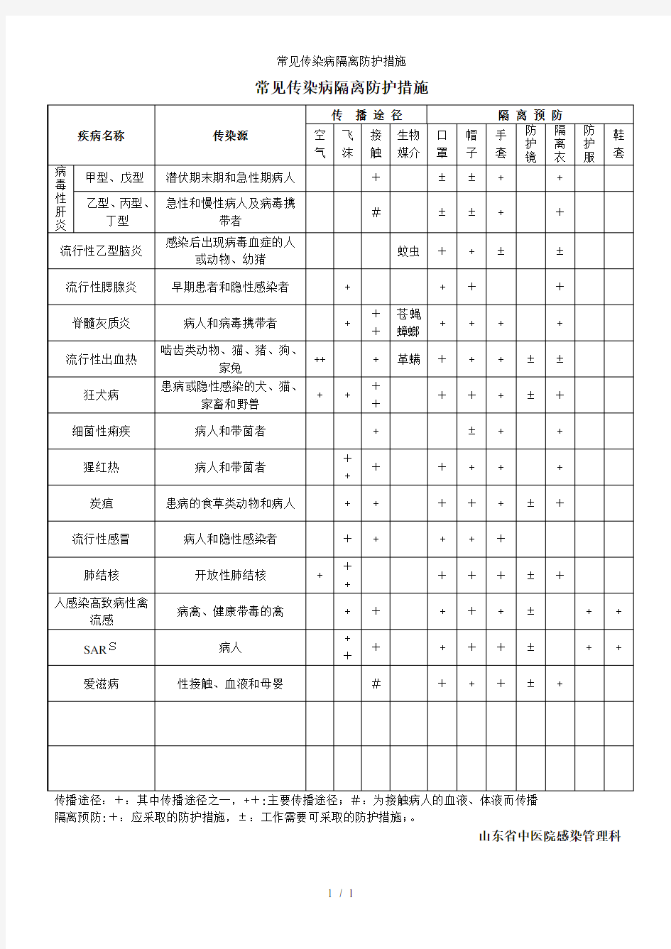 常见传染病隔离防护措施