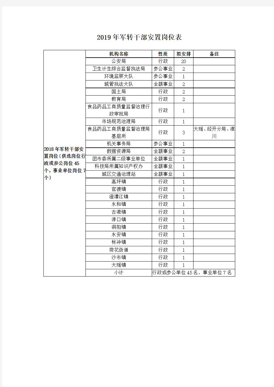 2019年军转干部安置岗位表