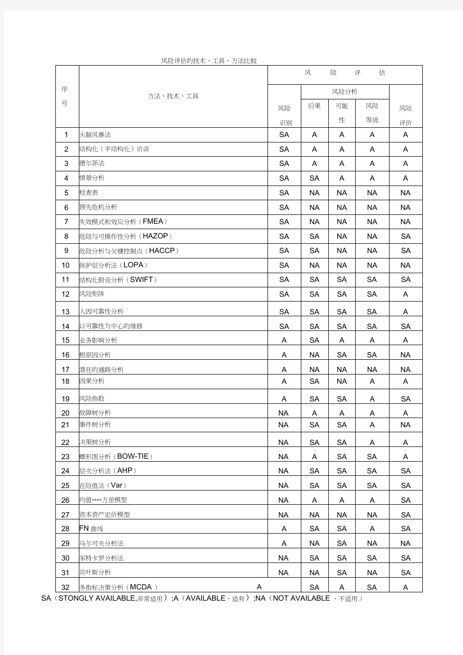 风险评估的技术方法工具