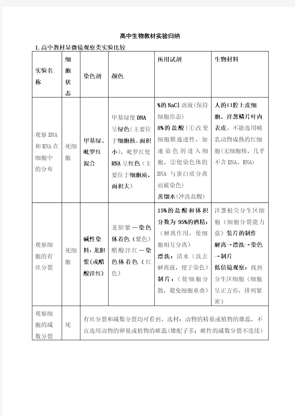 高中生物教材实验归纳