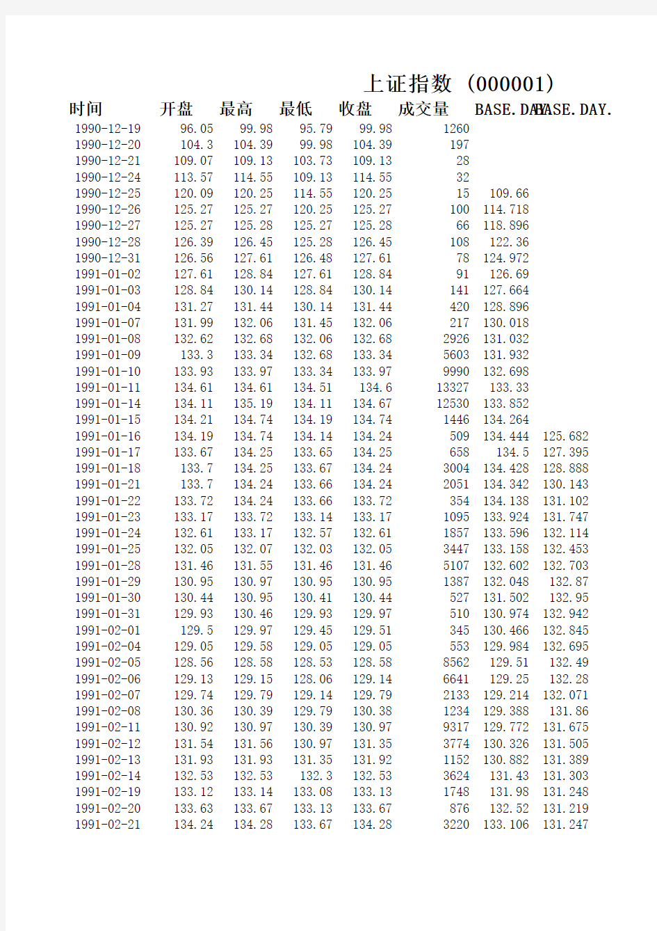 1990-2011年：上证指数数据