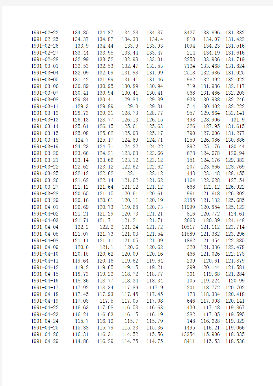 1990-2011年：上证指数数据