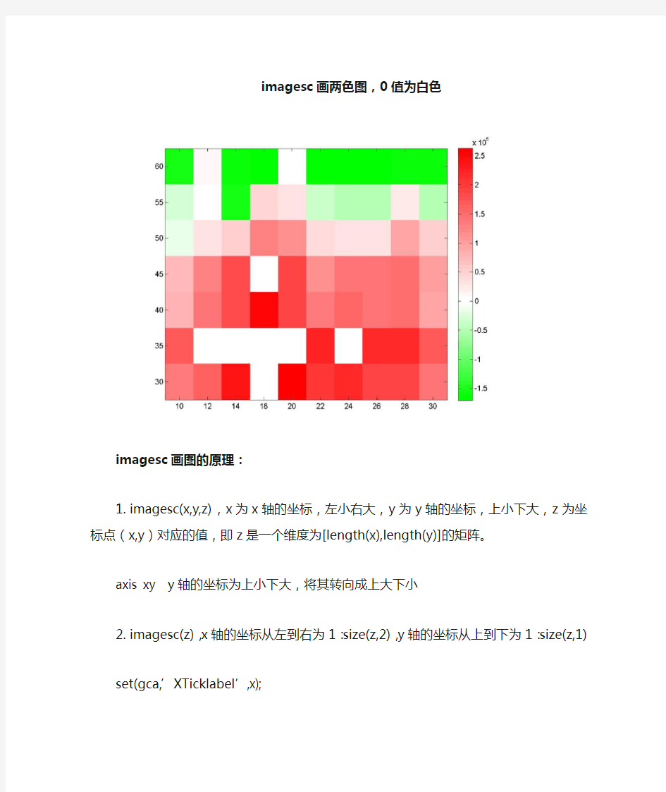 红绿作图imagesc函数说明