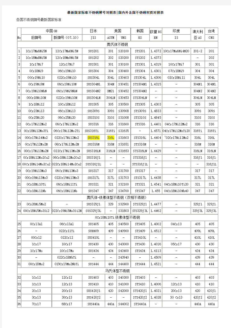 最新国家标准不锈钢牌号对照表