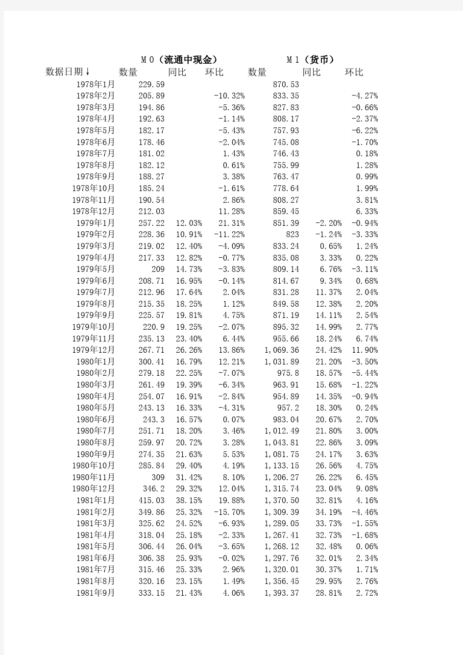 中国历年货币供应量(M0,M1,M2)历史数据(截止到2012年5月份数据)