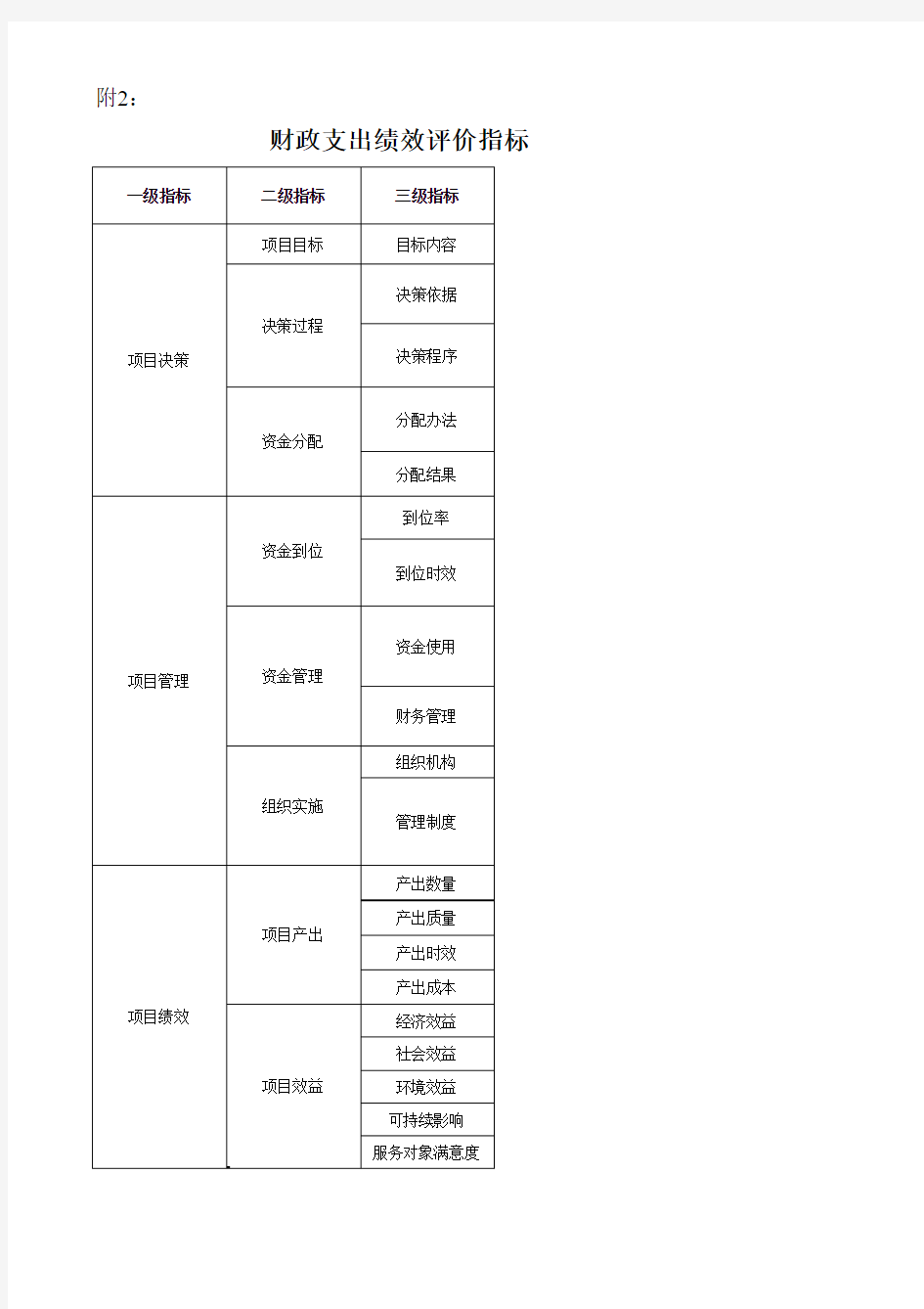 财政支出绩效评价指标框架(参考)