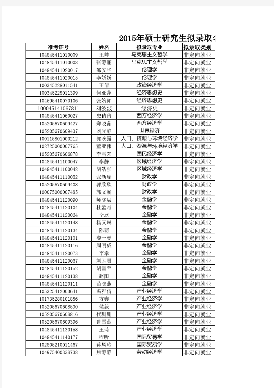 河南财经政法大学2015硕士研究生拟录取名单