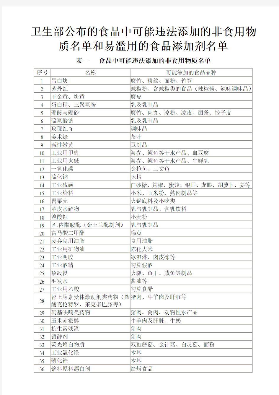 卫生部公布的食品中可能违法添加的非食用物质名单和易滥用的食品添加剂名单