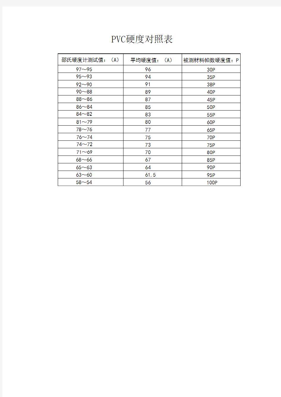 PVC硬度对照表