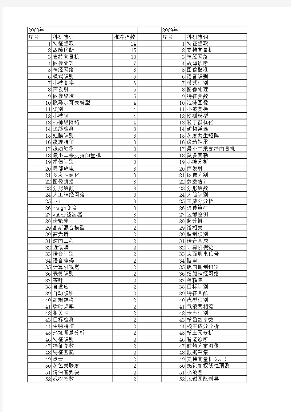 【国家自然科学基金】_特征参数提取_基金支持热词逐年推荐_【万方软件创新助手】_20140730